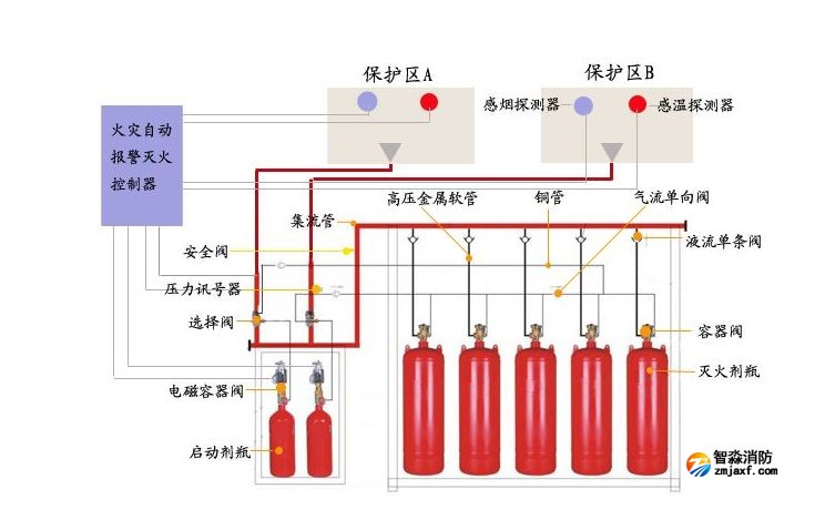 海灣氣體滅火系統(tǒng)的操作和控制有哪些