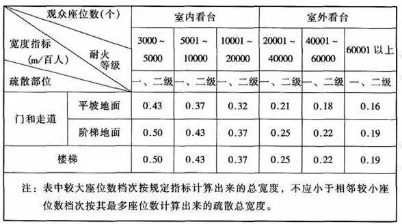 安全出口和走道的有效總寬度均應(yīng)按不小于下表的規(guī)定計(jì)算