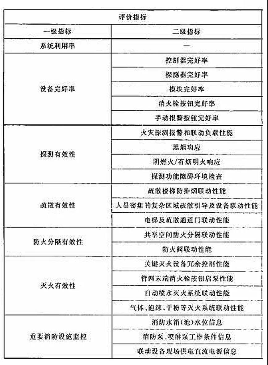 火災(zāi)自動報警系統(tǒng)運行評價指標體系