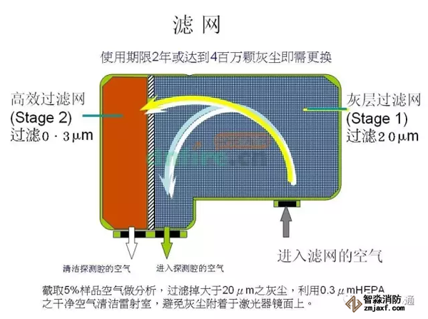 可清洗和更換的空氣過(guò)濾器