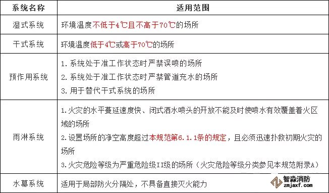 自動噴水滅火系統(tǒng)適用范圍
